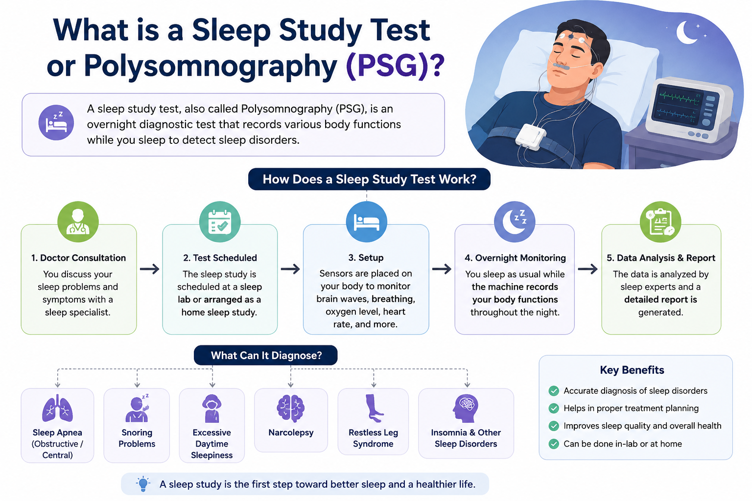 Sleep Study Test – Complete Guide to Polysomnography (PSG)