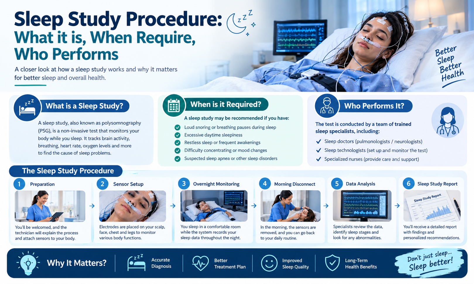 Sleep Study Procedure: What it is, When Require, Who Performs